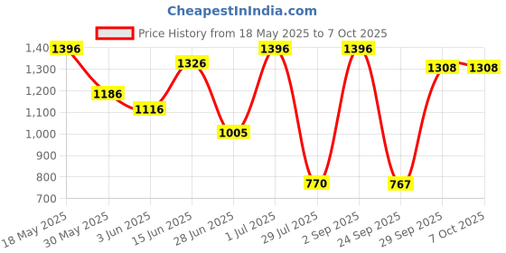 myntra.com Achoo Set of 4 Pain Oil Relief from Joint Pains & Body Ache - 100 ml Each achoo Price History Graph from 18 May 2025 to 7 Oct 2025