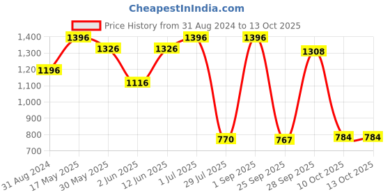 myntra.com Achoo Set of 4 Pain Oil to Relief from Joint Pains & Body Ache - 100 ml Each achoo Price History Graph from 31 Aug 2024 to 12 Oct 2025