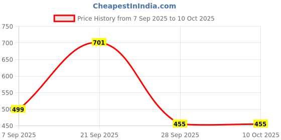 myntra.com ACHYUTAM ENTERPRISE Unisex Artificial Beaded Hanumanji Minimal Necklace achyutam enterprise Price History Graph from 7 Sep 2025 to 9 Oct 2025