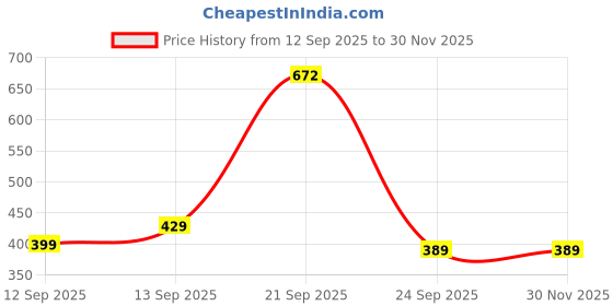 myntra.com ACHYUTAM ENTERPRISE Unisex Artificial Stone Studded Contemporary Pendant With Chain achyutam enterprise Price History Graph from 12 Sep 2025 to 30 Nov 2025