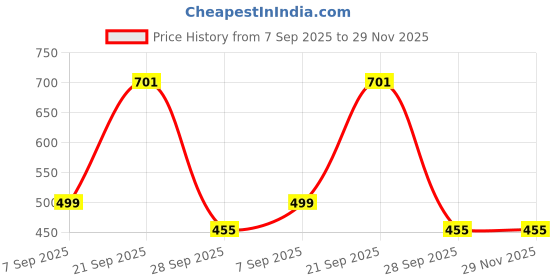 myntra.com ACHYUTAM ENTERPRISE Unisex Necklace achyutam enterprise Price History Graph from 7 Sep 2025 to 28 Nov 2025