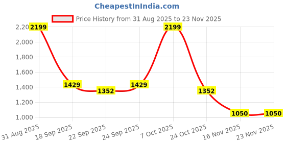 myntra.com Ackross Aurelia Grey Geometric Microfiber 120 TC Double King Bedsheet Set-2.74mX2.74m ackross Price History Graph from 31 Aug 2025 to 22 Nov 2025