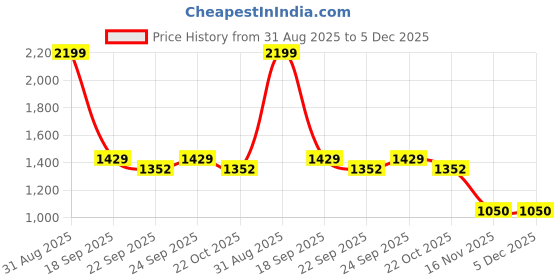 myntra.com Ackross Aurelia Red Ethnic Motifs Microfiber 120 TC Double King Bedsheet Set-2.74mX2.74m ackross Price History Graph from 31 Aug 2025 to 4 Dec 2025