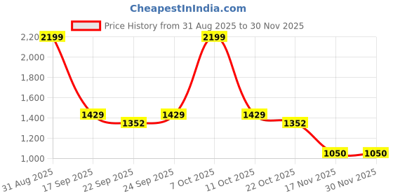 myntra.com Ackross Aurelia White Geometric Microfiber 120 TC Double King Bedsheet Set-2.74mX2.74m ackross Price History Graph from 31 Aug 2025 to 30 Nov 2025