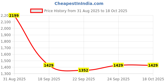 myntra.com Ackross Blue & Yellow 120 TC King Bedsheet 2.25 m X 2.54 m ackross Price History Graph from 31 Aug 2025 to 18 Oct 2025
