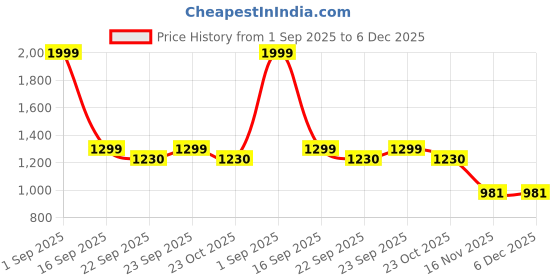 myntra.com Ackross Cream & Brown Floral 104 TC Queen Bedsheet 2.25 m X 2.54 m ackross Price History Graph from 1 Sep 2025 to 6 Dec 2025