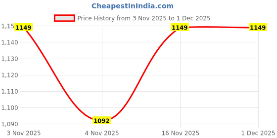 myntra.com Ackross Cream-Coloured & Red Floral Printed Microfiber 90 GSM Mild Winter Reversible Dohar ackross Price History Graph from 3 Nov 2025 to 30 Nov 2025