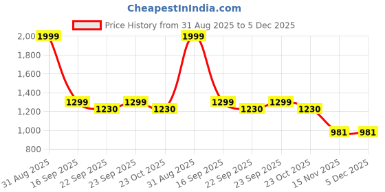myntra.com Ackross Fusion Floral 104 TC Queen Bedsheet 2.25 m X 2.54 m ackross Price History Graph from 31 Aug 2025 to 5 Dec 2025