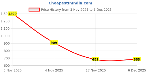 myntra.com Ackross Grey Cotton 250 GSM Bath Towel ackross Price History Graph from 3 Nov 2025 to 5 Dec 2025