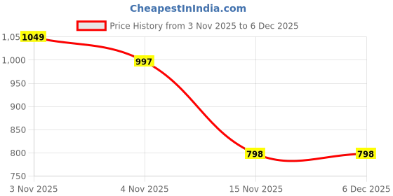 myntra.com Ackross Haven Cotton 550 GSM Solid Pack of 1 Quick Dry Bath Towel ackross Price History Graph from 3 Nov 2025 to 6 Dec 2025