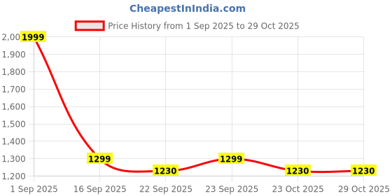 myntra.com Ackross White & Blue Geometric Printed 104 TC Queen Bedsheet 2.50 m X 2.54 m ackross Price History Graph from 1 Sep 2025 to 29 Oct 2025