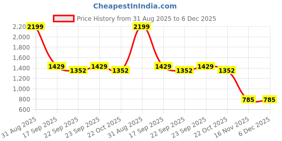 myntra.com Ackross White & Yellow Floral Printed 144 TC Queen Bedsheet 2.25 m X 2.54 m ackross Price History Graph from 31 Aug 2025 to 5 Dec 2025