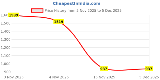 myntra.com Ackross White Cotton 650 GSM Bath Towel ackross Price History Graph from 3 Nov 2025 to 5 Dec 2025