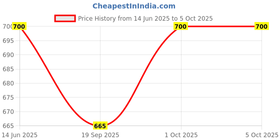 myntra.com ACMED Set Of 2 Plus Foaming Face Wash - 250 ml Each acmed Price History Graph from 14 Jun 2025 to 5 Oct 2025