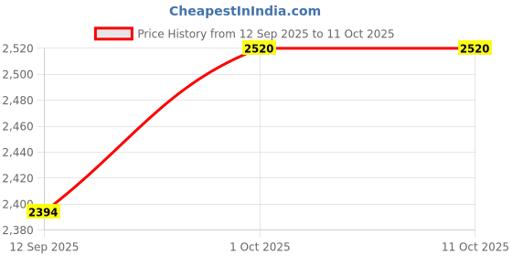myntra.com ACMED Set Of 6 Pimple Care Face Wash for Acne Prone Skin- 200 ml Each acmed Price History Graph from 12 Sep 2025 to 10 Oct 2025