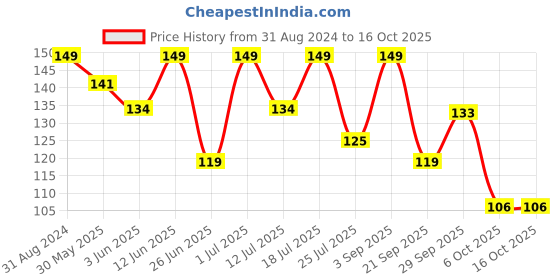 myntra.com ACNEDIS Herbal Soap Bar with Tea Tree Extracts for Acne & Oily Skin - 75g acnedis Price History Graph from 31 Aug 2024 to 16 Oct 2025