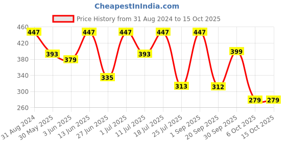 myntra.com ACNEDIS Set Of 3 Herbal Soap Bars For Acne & Oily Skin With Tea Tree Oil  - 75 gm Each acnedis Price History Graph from 31 Aug 2024 to 14 Oct 2025