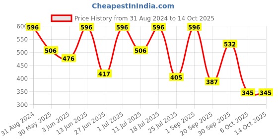 myntra.com ACNEDIS Set Of 4 Herbal Soap Bars For Acne & Oily Skin With Tea Tree Oil  - 75 gm Each acnedis Price History Graph from 31 Aug 2024 to 12 Oct 2025
