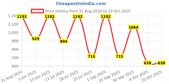 myntra.com ACNEDIS Set Of 8 Herbal Soap Bar For Acne & Oily Skin With Tea Tree Oil  - 75 gm Each acnedis Price History Graph from 31 Aug 2024 to 9 Oct 2025