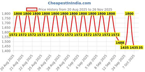 myntra.com AcneStar Set Of 12 Anti Acne Face Wash - 50 g Each acnestar Price History Graph from 20 Aug 2025 to 25 Nov 2025