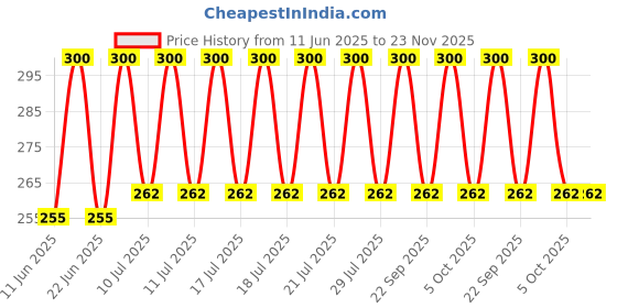 myntra.com AcneStar Set Of 2 Anti Acne Face Wash With Aloe Vera & Basil - 50 g Each acnestar Price History Graph from 11 Jun 2025 to 23 Nov 2025