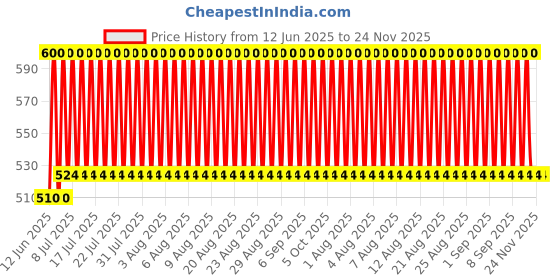 myntra.com AcneStar Set Of 4 Anti Acne Face Wash With Aloe Vera & Basil - 50 g Each acnestar Price History Graph from 12 Jun 2025 to 24 Nov 2025