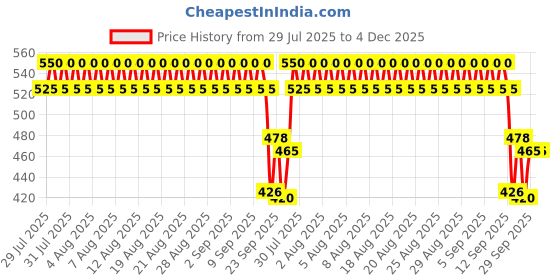 myntra.com AcneStar Set Of 5 2.5% Benzoyl Peroxide Soap For Acne Prone Skin - 75 g Each acnestar Price History Graph from 29 Jul 2025 to 4 Dec 2025