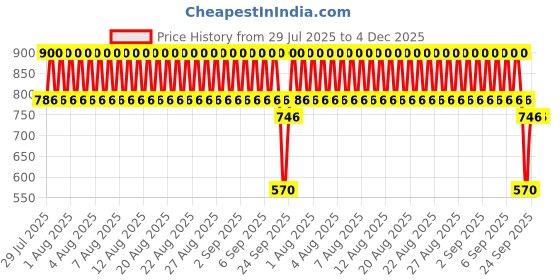 myntra.com AcneStar Set Of 6 Anti-Acne Face Wash With Aloe Vera - 50 g Each acnestar Price History Graph from 29 Jul 2025 to 4 Dec 2025