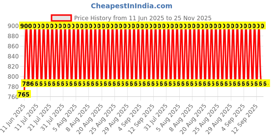 myntra.com AcneStar Set Of 6 Anti Acne Face Wash With Aloe Vera & Basil - 50 g Each acnestar Price History Graph from 11 Jun 2025 to 25 Nov 2025
