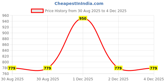 myntra.com razorveda Acnezyl Women 10 ml Face Serum for Acne Free & Flawless Skin razorveda Price History Graph from 30 Aug 2025 to 4 Dec 2025