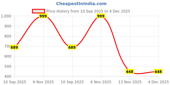myntra.com Acnos Men Green Kurtas acnos Price History Graph from 10 Sep 2025 to 4 Dec 2025