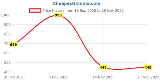myntra.com Acnos Men Multi Kurtas acnos Price History Graph from 10 Sep 2025 to 19 Nov 2025