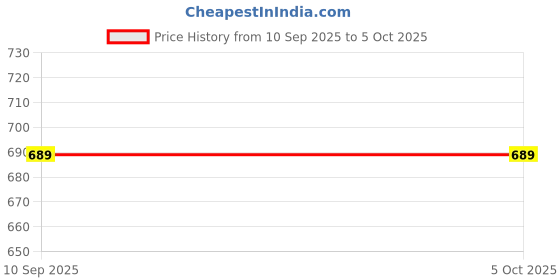 myntra.com Acnos Men Multi Kurtas acnos Price History Graph from 10 Sep 2025 to 4 Oct 2025