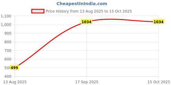 myntra.com Acnos Spread Collar Regular Fit Shirt acnos Price History Graph from 13 Aug 2025 to 15 Oct 2025