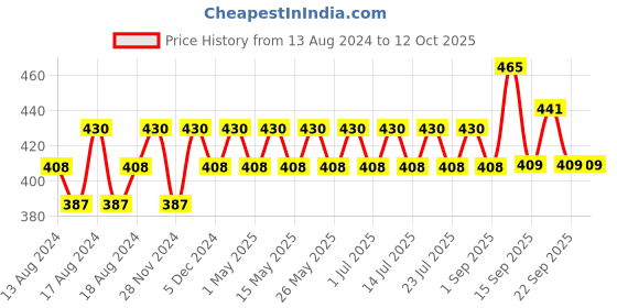 myntra.com aco PERFUMES 2 N 2 GOLD Fabric Perfume- 100ml aco perfumes Price History Graph from 13 Aug 2024 to 12 Oct 2025