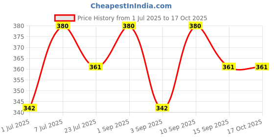 myntra.com aco PERFUMES Aco Black Fabric Perfume 100 ml aco perfumes Price History Graph from 1 Jul 2025 to 16 Oct 2025