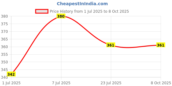 myntra.com aco PERFUMES Aco Red Fabric Perfume 100 ML aco perfumes Price History Graph from 1 Jul 2025 to 8 Oct 2025