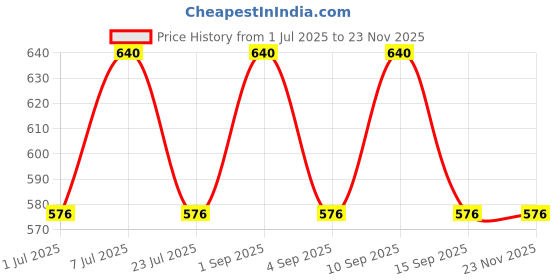 myntra.com aco PERFUMES Aco Shirlie and Shirlie Black Perfume Combo set 200 ml aco perfumes Price History Graph from 1 Jul 2025 to 22 Nov 2025