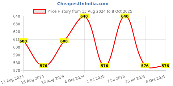 myntra.com aco PERFUMES Alful & Dark Fabric Perfume Combo Set 100ml aco perfumes Price History Graph from 13 Aug 2024 to 8 Oct 2025