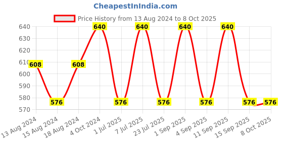 myntra.com aco PERFUMES Alfull and Paradise Fabric Perfume Combo Set 100ml aco perfumes Price History Graph from 13 Aug 2024 to 8 Oct 2025