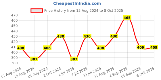 myntra.com aco PERFUMES Black Xecs Fabric Perfume 100 ML aco perfumes Price History Graph from 13 Aug 2024 to 8 Oct 2025