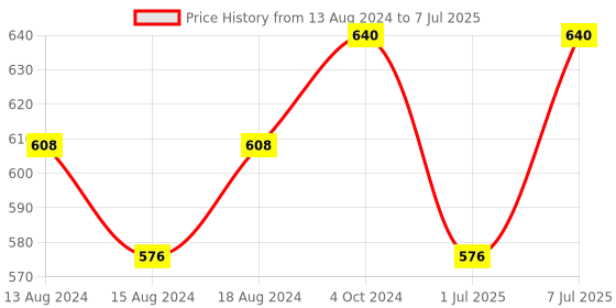 myntra.com aco PERFUMES Combo Set Fabric Perfume 100ML aco perfumes Price History Graph from 13 Aug 2024 to 7 Jul 2025
