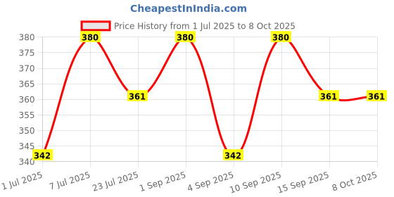 myntra.com aco PERFUMES Curtains Fabric Perfume 100 ML aco perfumes Price History Graph from 1 Jul 2025 to 8 Oct 2025