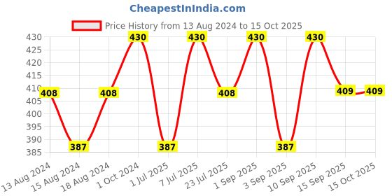 myntra.com aco PERFUMES Momentum Fabric Perfume -100 ml aco perfumes Price History Graph from 13 Aug 2024 to 15 Oct 2025