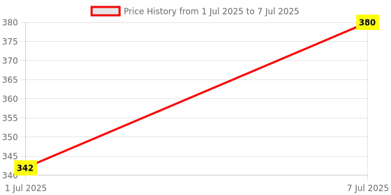 myntra.com aco PERFUMES Private Code Edition Fabric Perfume - 100ml aco perfumes Price History Graph from 1 Jul 2025 to 7 Jul 2025