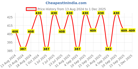 myntra.com aco PERFUMES Pure Blu Eau DE Parfum - 100 ml aco perfumes Price History Graph from 13 Aug 2024 to 30 Nov 2025