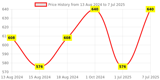 myntra.com aco PERFUMES Set Of 2 Aco Alfull & Jannatul Firadous Fabric Perfume Combo Set 200 ml aco perfumes Price History Graph from 13 Aug 2024 to 7 Jul 2025