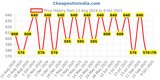 myntra.com aco PERFUMES Set Of 2 Aco Dark Night & Musk Fabric Perfume Combo Set 200 ml aco perfumes Price History Graph from 13 Aug 2024 to 8 Oct 2025