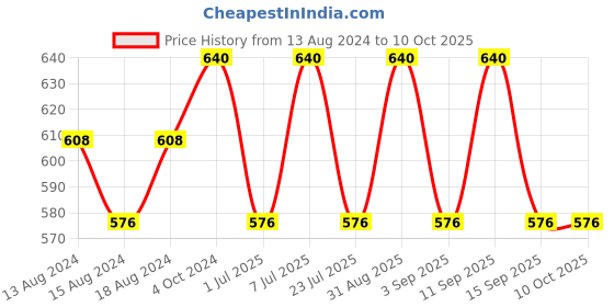 myntra.com aco PERFUMES Set Of 2 Alfull and shirlie  fabric Perfume 200ml aco perfumes Price History Graph from 13 Aug 2024 to 10 Oct 2025