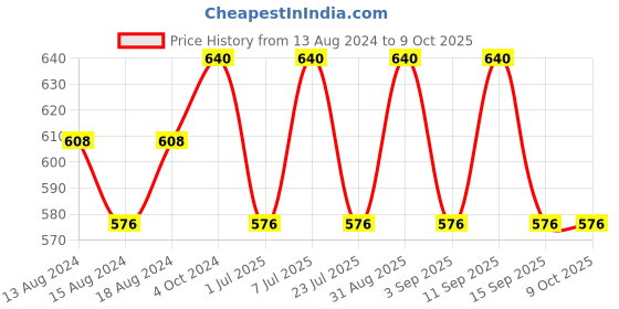 myntra.com aco PERFUMES Set Of 2 Goldy & Opan Fabric Perfume Combo Set 200 ml aco perfumes Price History Graph from 13 Aug 2024 to 8 Oct 2025
